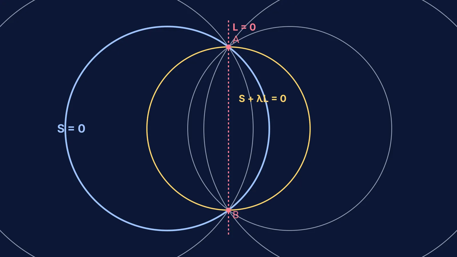 A family of circles passing through two intersection points
