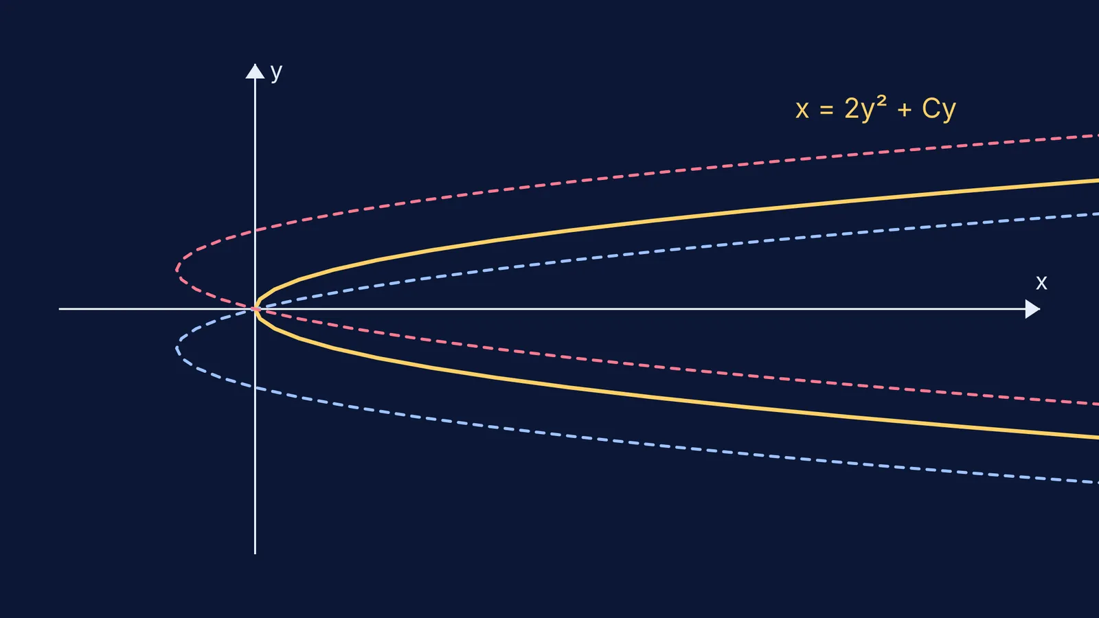 A family of parabolic curves representing x = 2y² + Cy