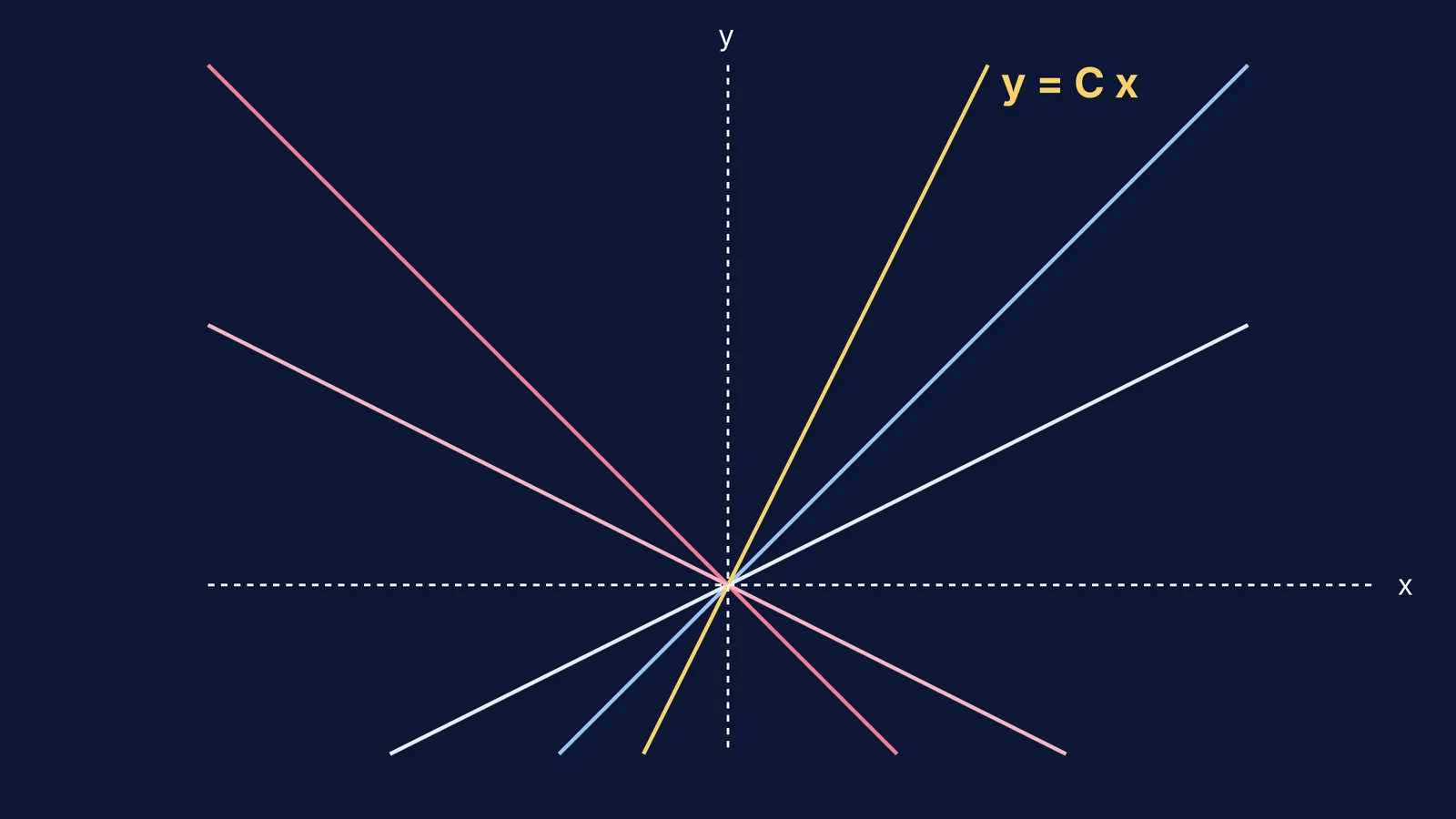 A family of straight lines passing through the origin showing y = Cx