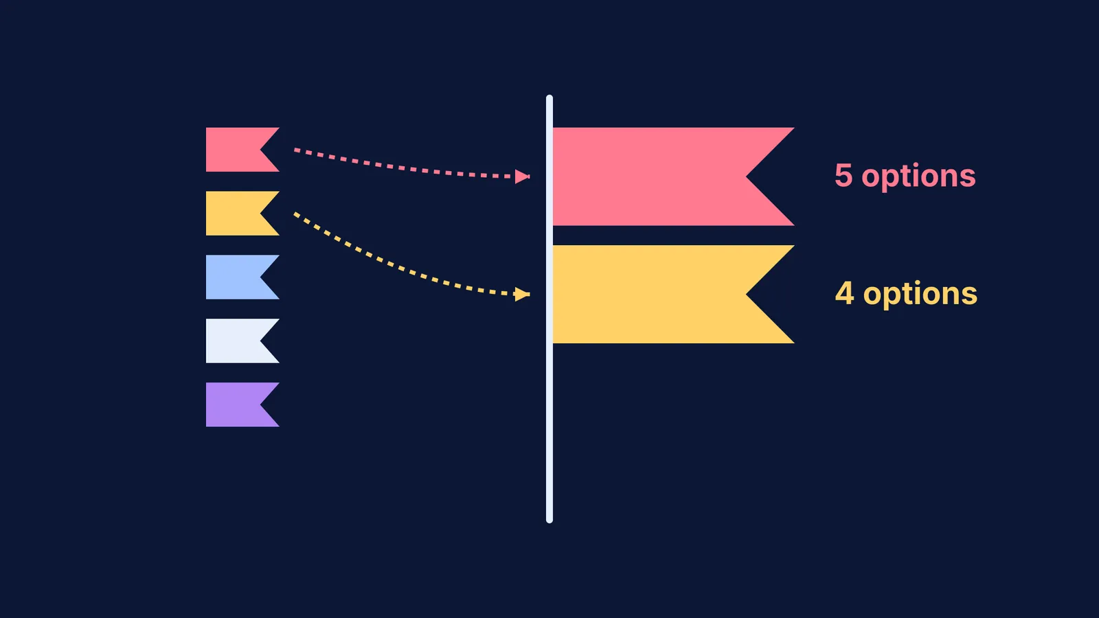 A flagpole showing five flag choices and four choices