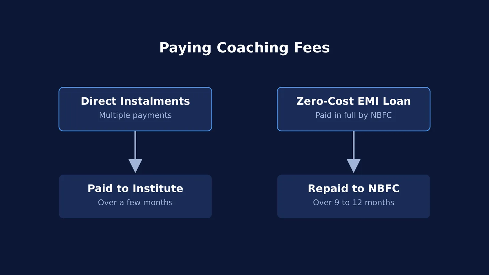 A flowchart comparing direct coaching fee instalments and zero-cost EMI loans.