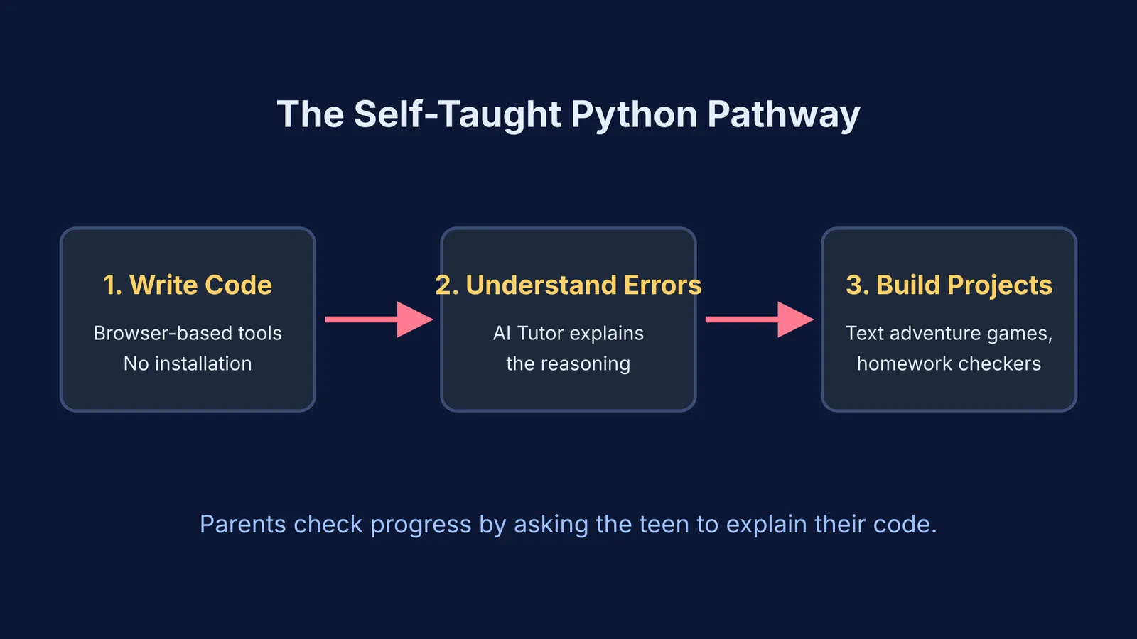 A flowchart of the self-taught Python pathway: write code, understand errors, and build projects.