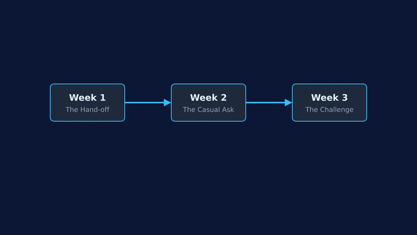 A flowchart showing a 3-week progression to build a newspaper habit.