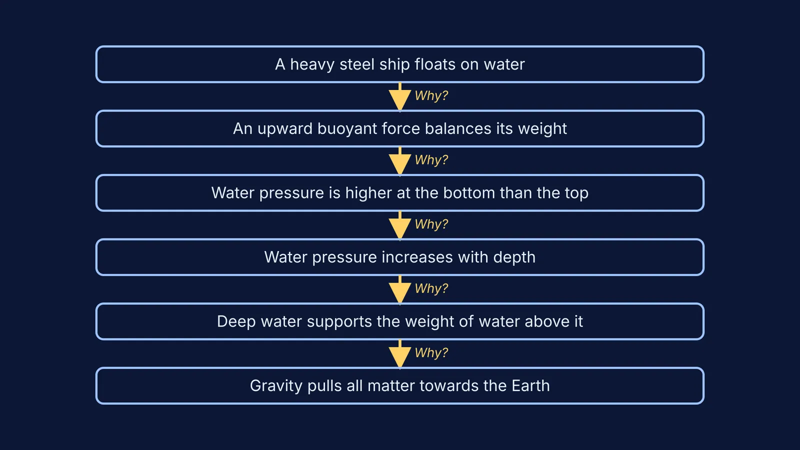 A flowchart showing a chain of why questions from a floating ship down to gravity.