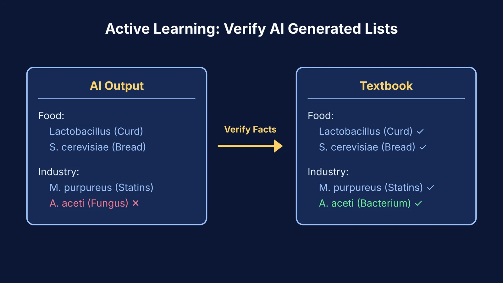 A flowchart showing an AI generated microbe list being verified against textbook facts