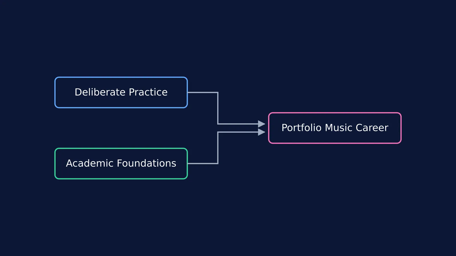 A flowchart showing Deliberate Practice and Academic Foundations leading to a Portfolio Music Career