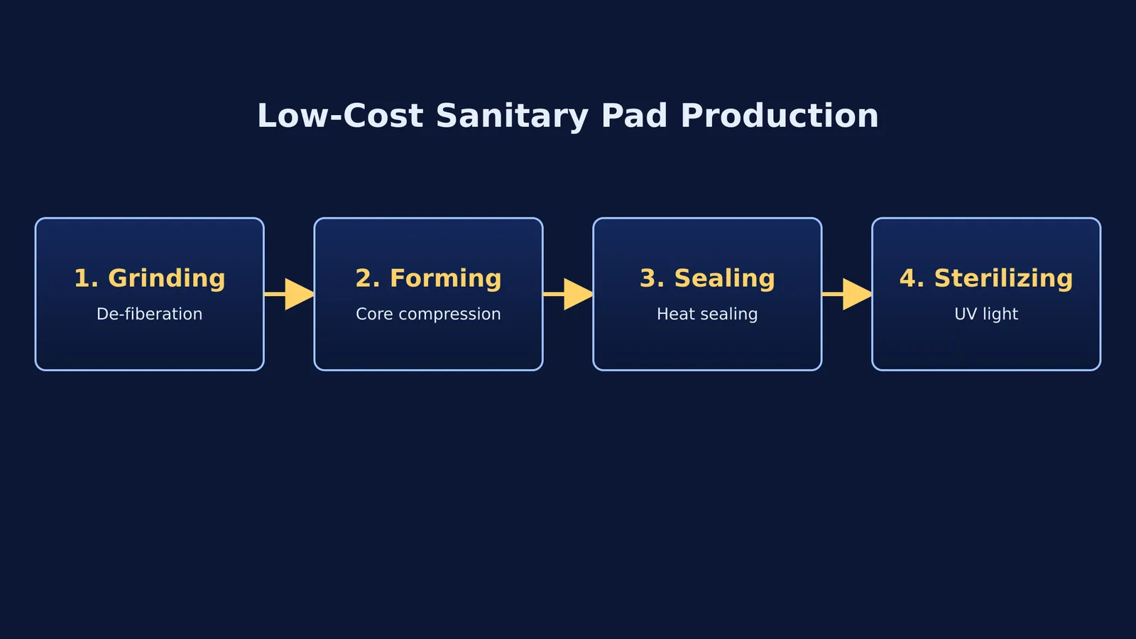 A flowchart showing four production steps: grinding, forming, sealing, and sterilizing.