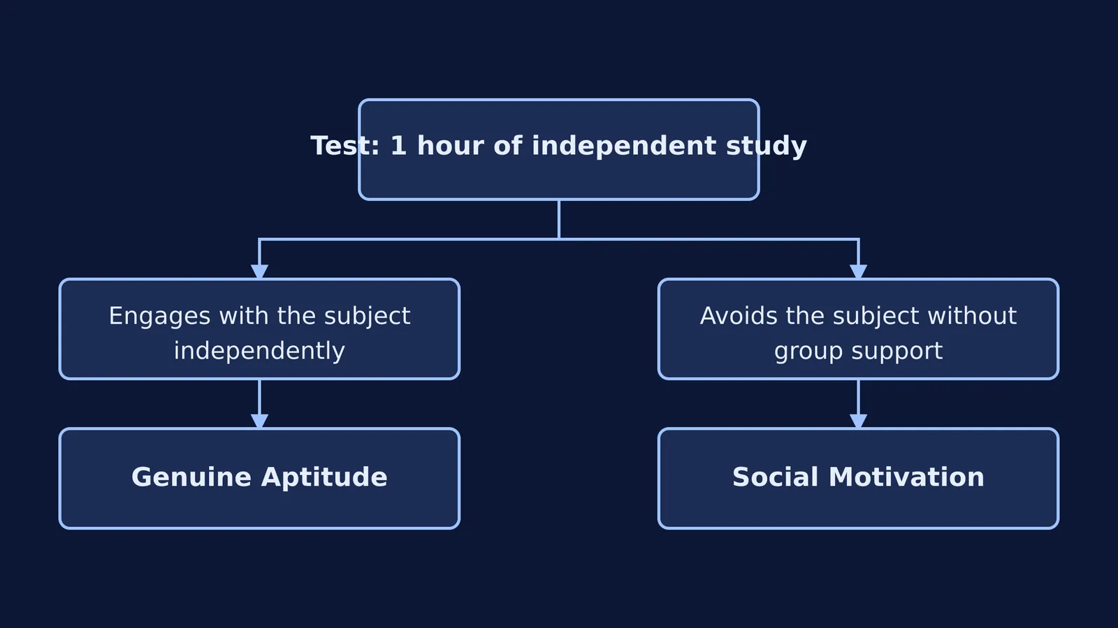 A flowchart showing how independent work separates genuine aptitude from peer influence