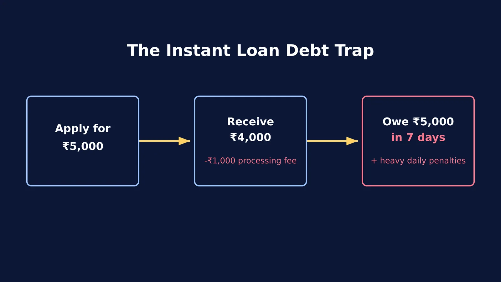 A flowchart showing how instant loan apps create a debt trap with high upfront fees.