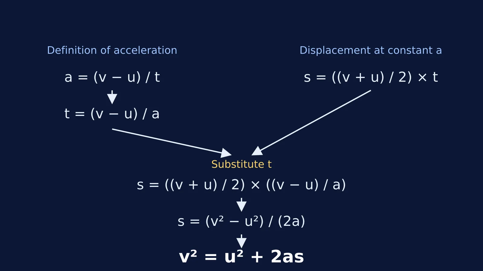 A flowchart showing how to derive the v squared kinematics formula