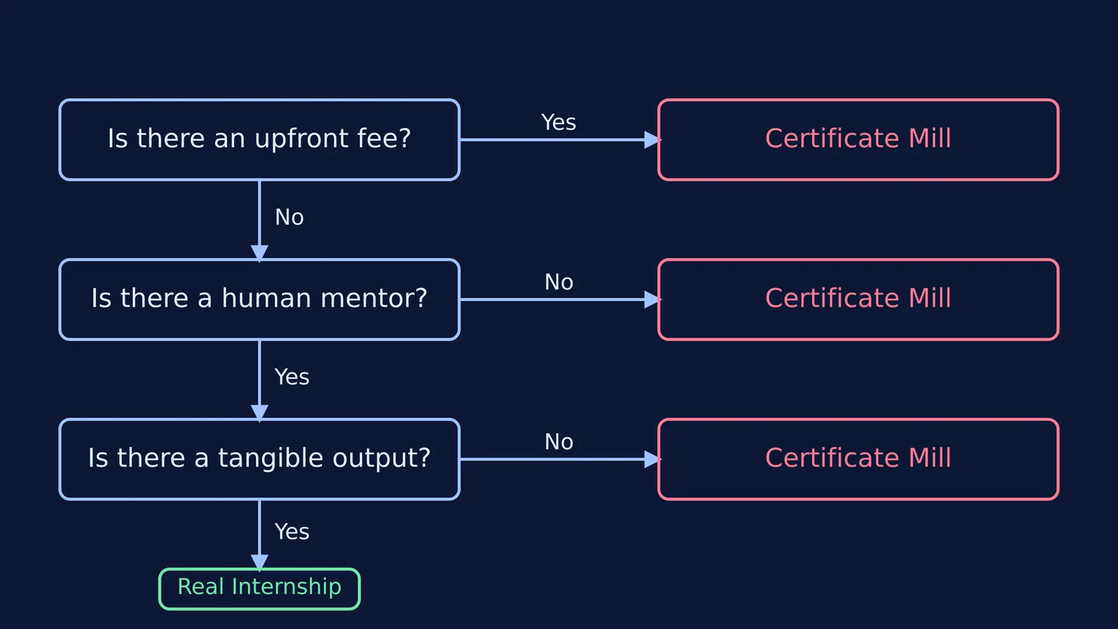 A flowchart showing how to evaluate a virtual internship