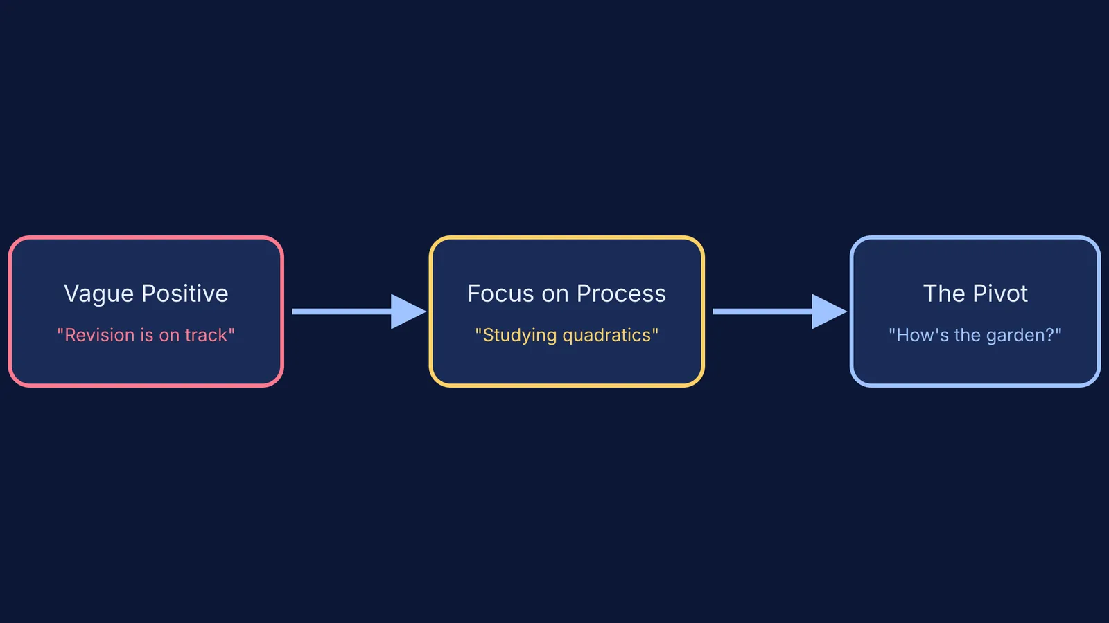 A flowchart showing how to respond to questions about marks.