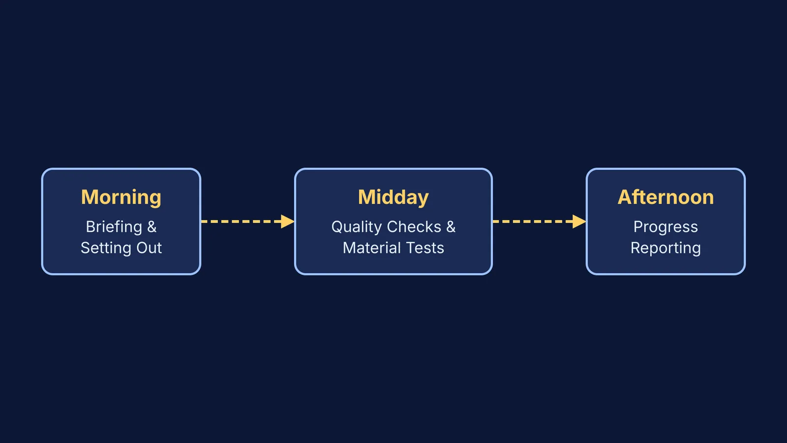 A flowchart showing the daily timeline of a site engineer from morning briefing to afternoon reporting.