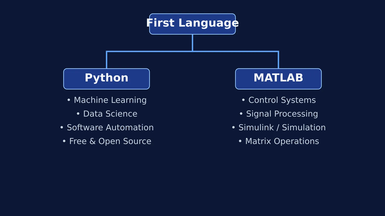 A flowchart showing the decision between Python for data science and automation, and MATLAB for control systems and simulation.