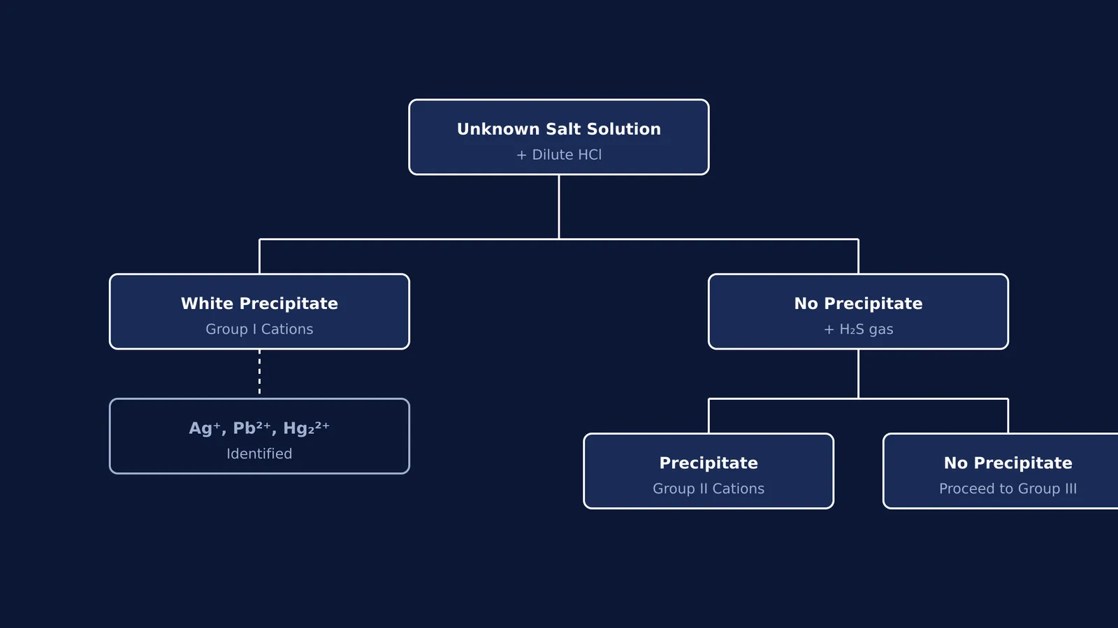 A flowchart showing the decision tree for Group I and Group II cations in qualitative salt analysis.