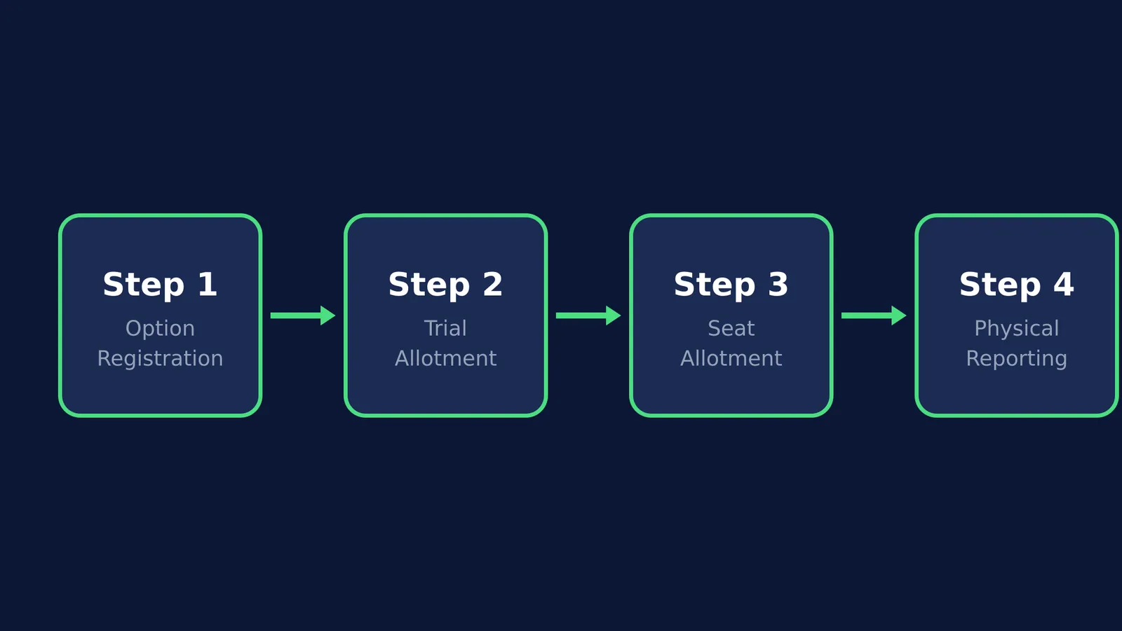 A flowchart showing the four main steps of KEAM counselling