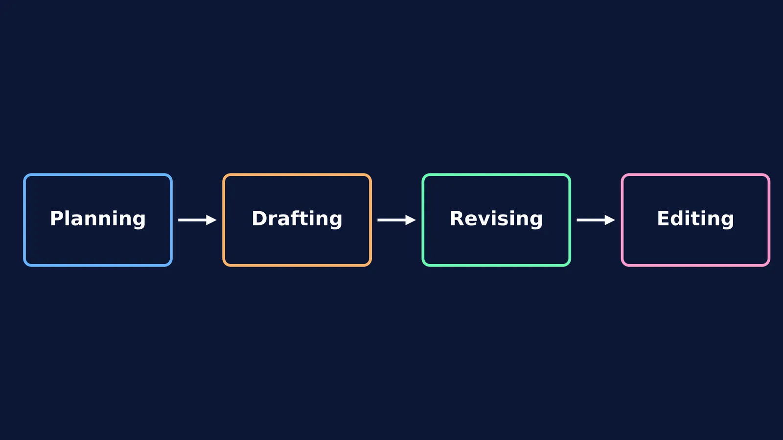 A flowchart showing the four writing steps: Planning, Drafting, Revising, Editing