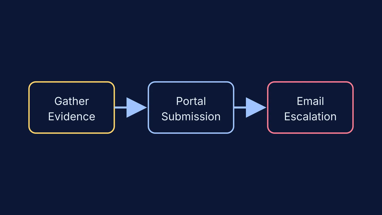 A flowchart showing the grievance process from gathering evidence to portal submission and email escalation
