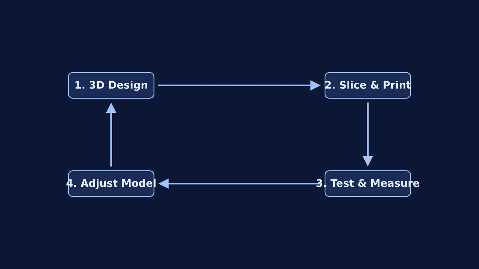 A flowchart showing the iterative 3D printing design cycle from design to printing, testing, and adjusting.