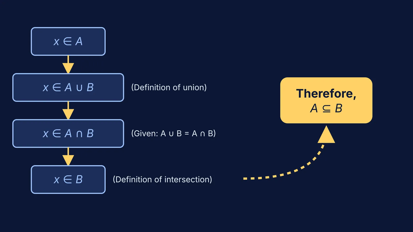 A flowchart showing the logical steps of element chasing