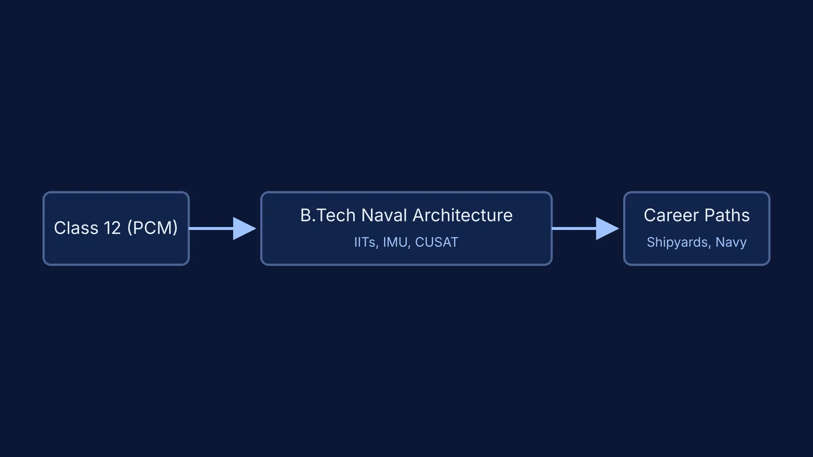 A flowchart showing the pathway from Class 12 PCM to a naval architecture career.