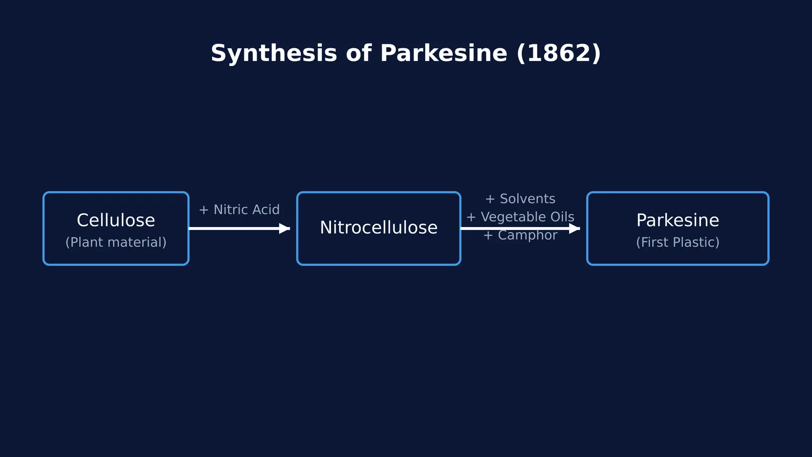 A flowchart showing the synthesis of Parkesine from cellulose, nitric acid, solvents, oils, and camphor