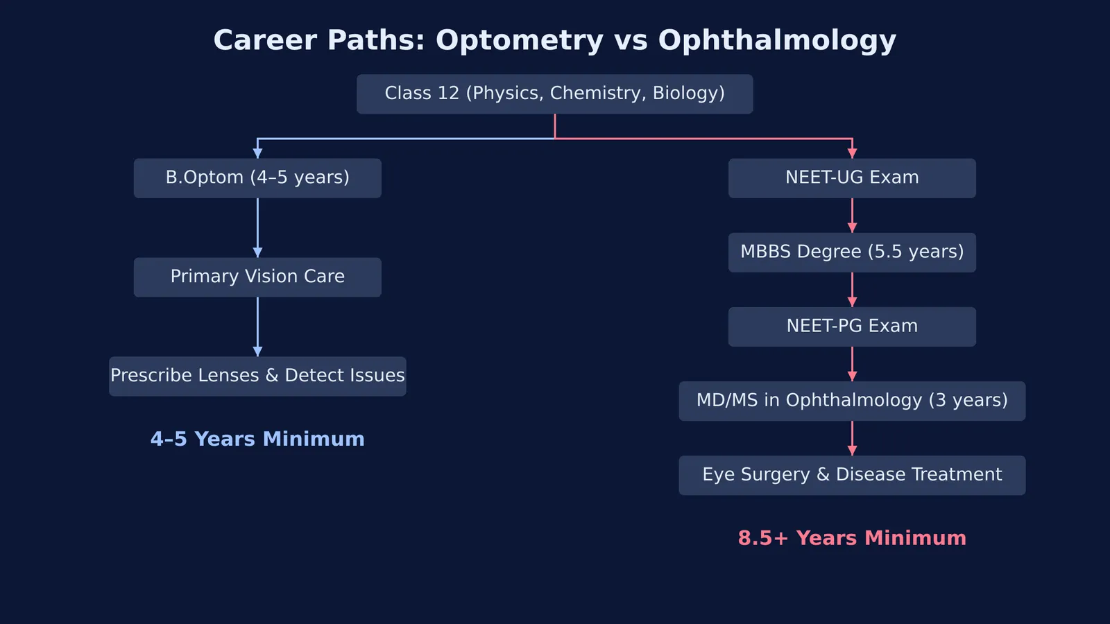 A flowchart showing the training paths for an optometrist versus an ophthalmologist.