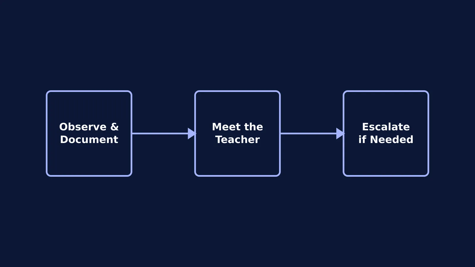 A flowchart showing three steps: observe and document, meet the teacher, escalate if needed.