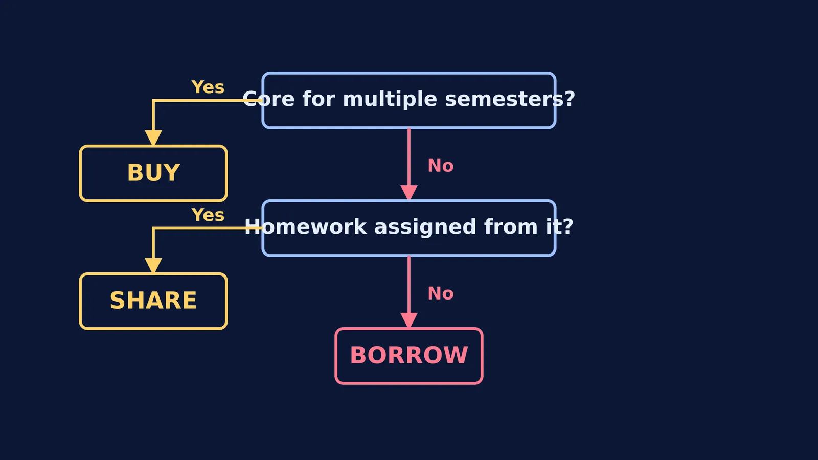 A flowchart showing whether to buy, borrow or share a textbook