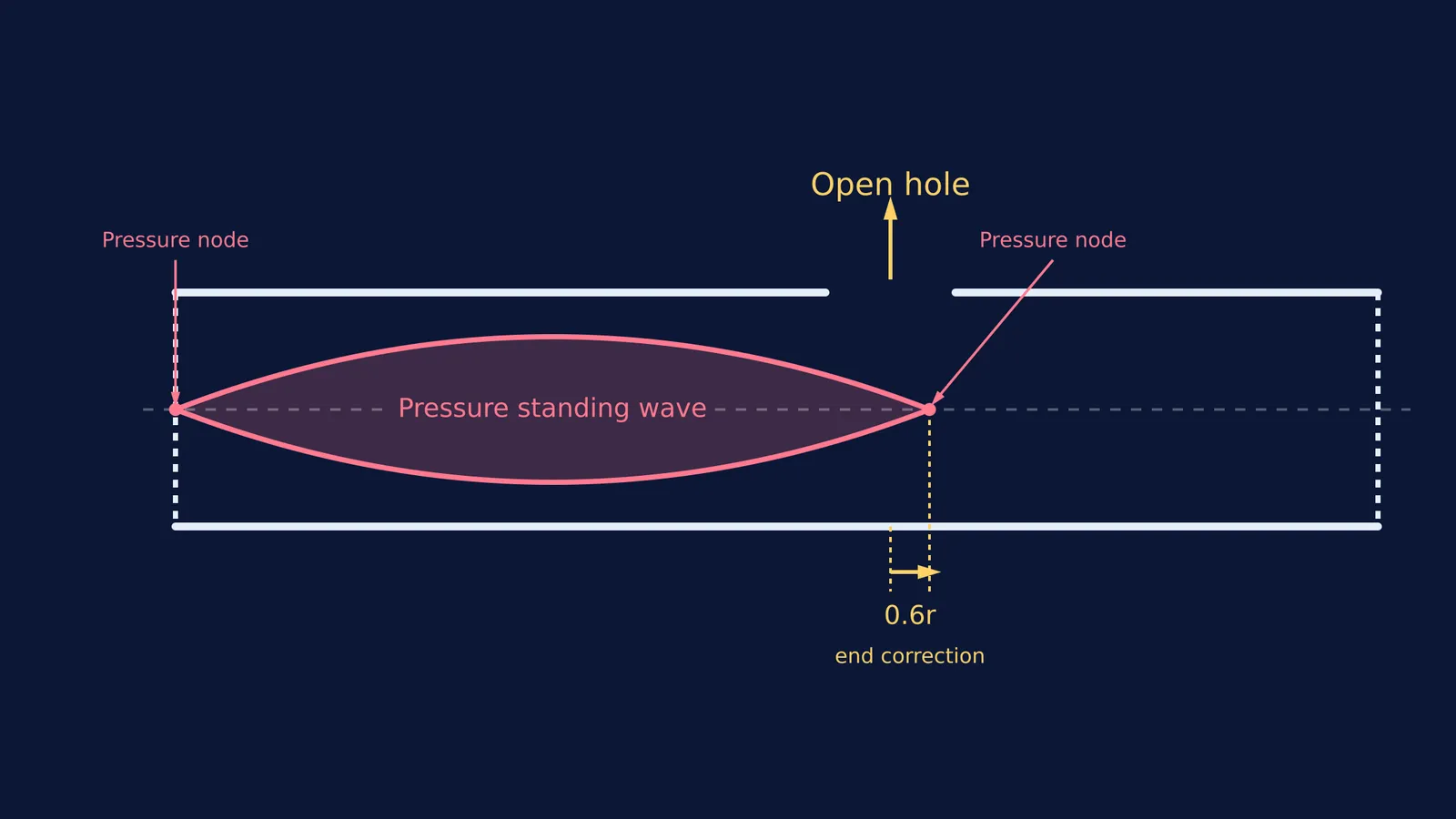 A flute pipe showing a standing wave and the end correction past an open hole.
