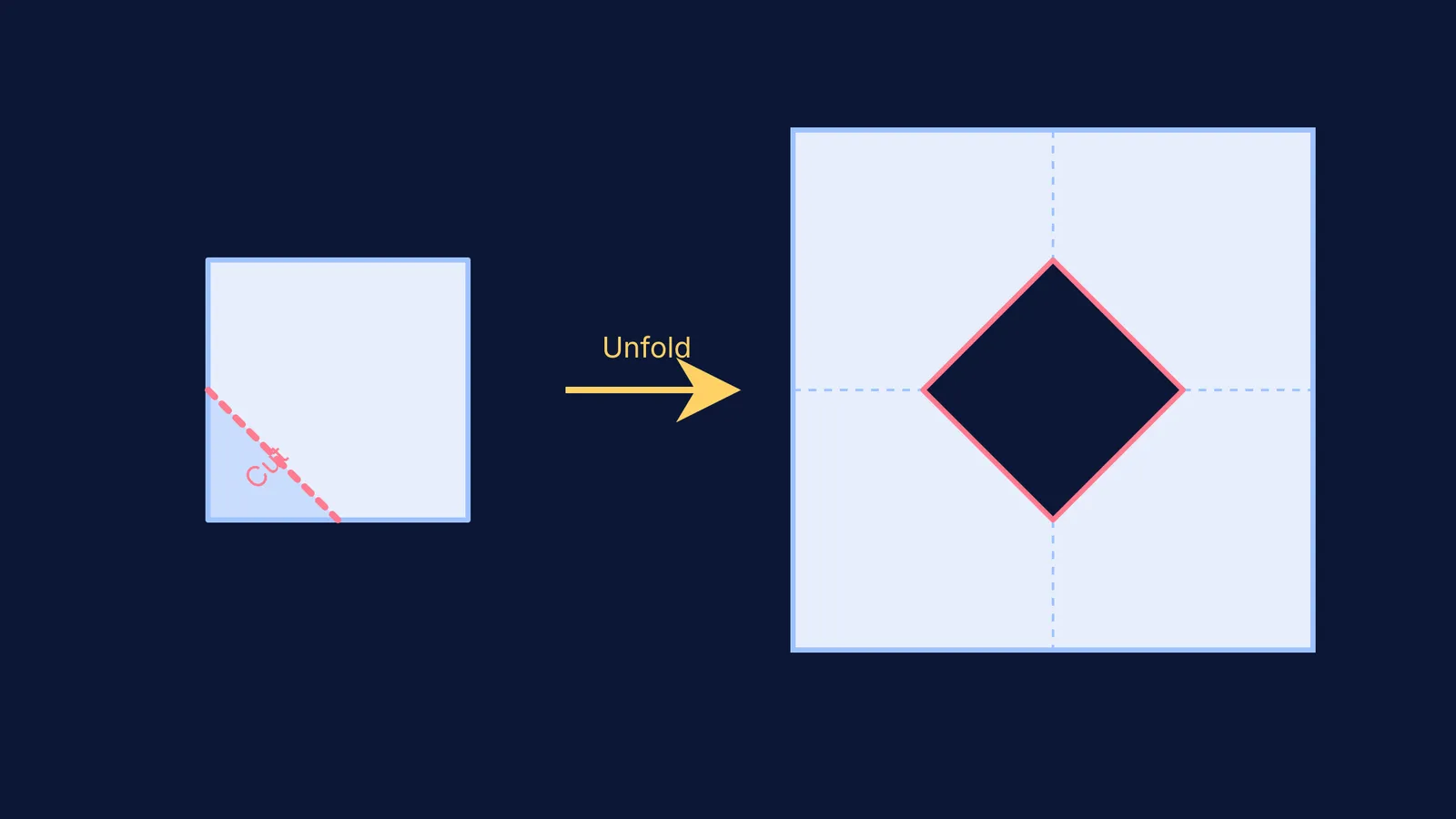 A folded square of paper cut to reveal a square hole in the center