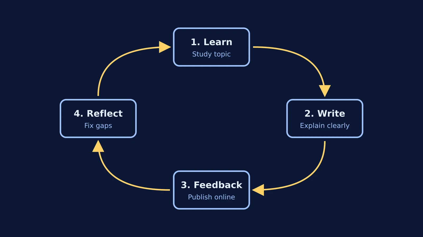 A four-step cycle of learning through blogging: learn, write, feedback, and reflect.