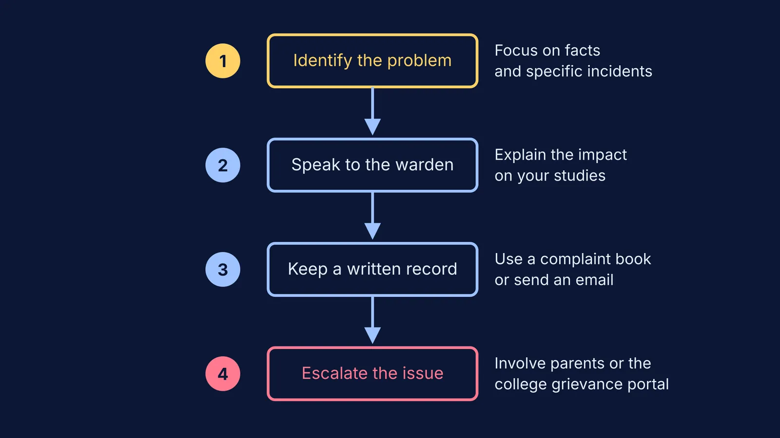 A four-step flowchart on how to escalate hostel problems.