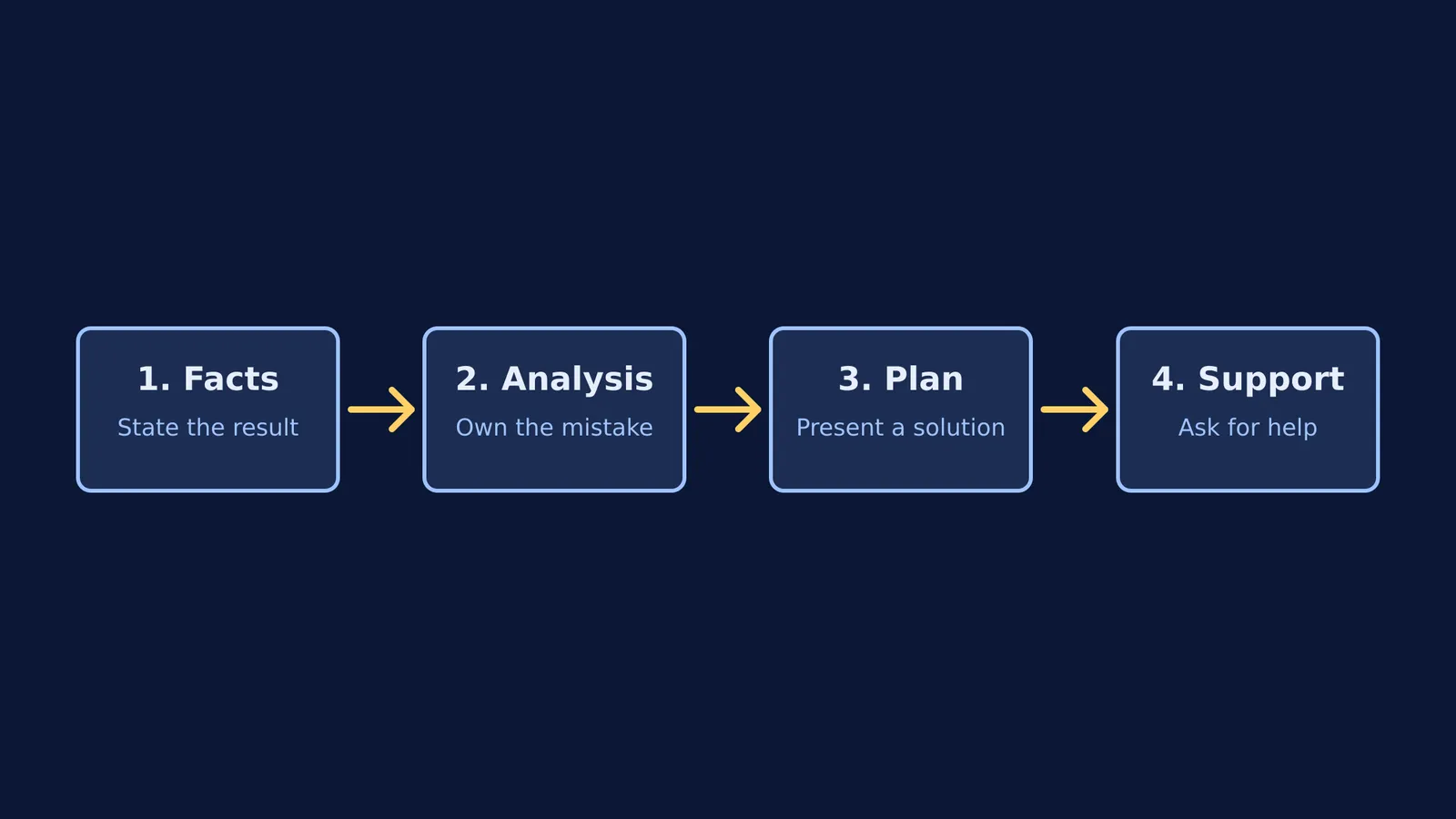 A four-step flowchart showing Facts, Analysis, Plan, and Support for discussing exam results.