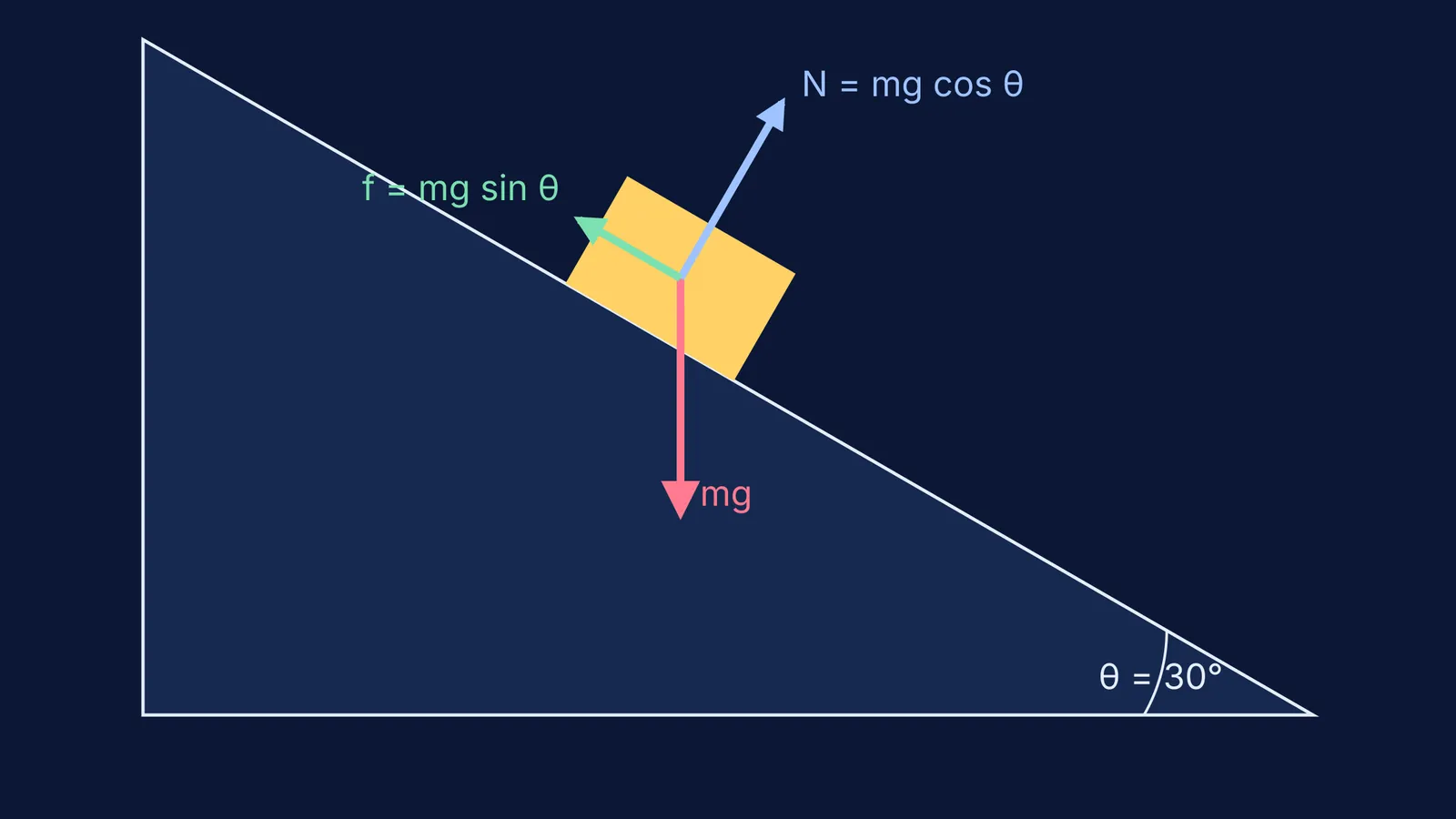 A free-body diagram of a block resting on a thirty degree incline