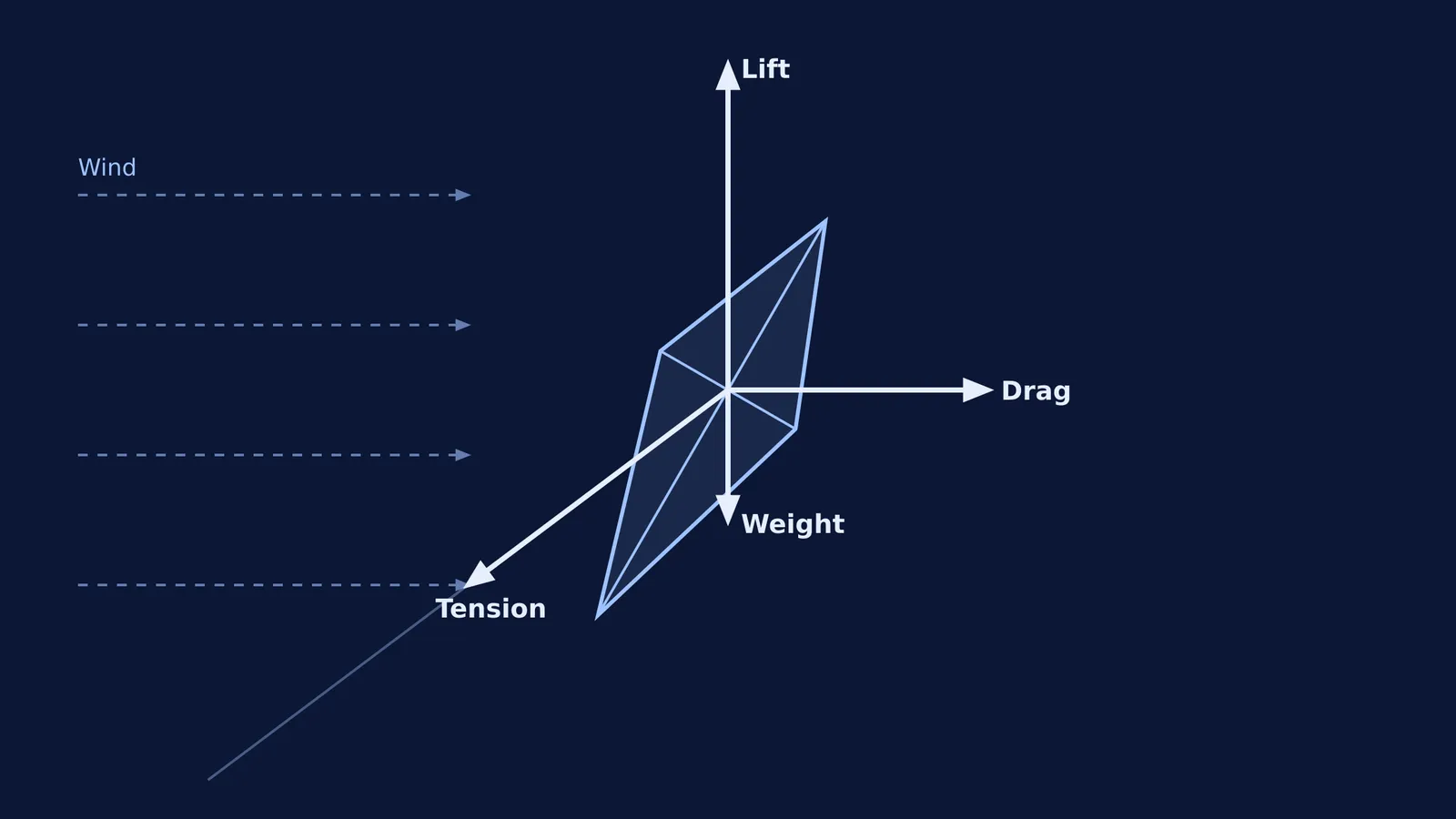A free-body diagram showing Lift, Drag, Weight, and Tension perfectly balanced on a kite.