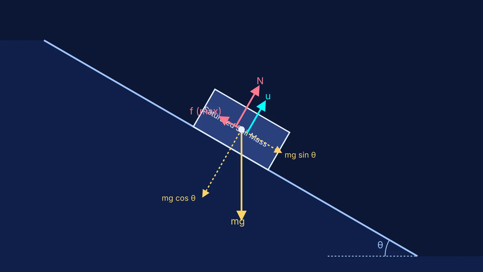 A free-body diagram showing weight, normal force, pore-water pressure, and friction on an inclined plane.