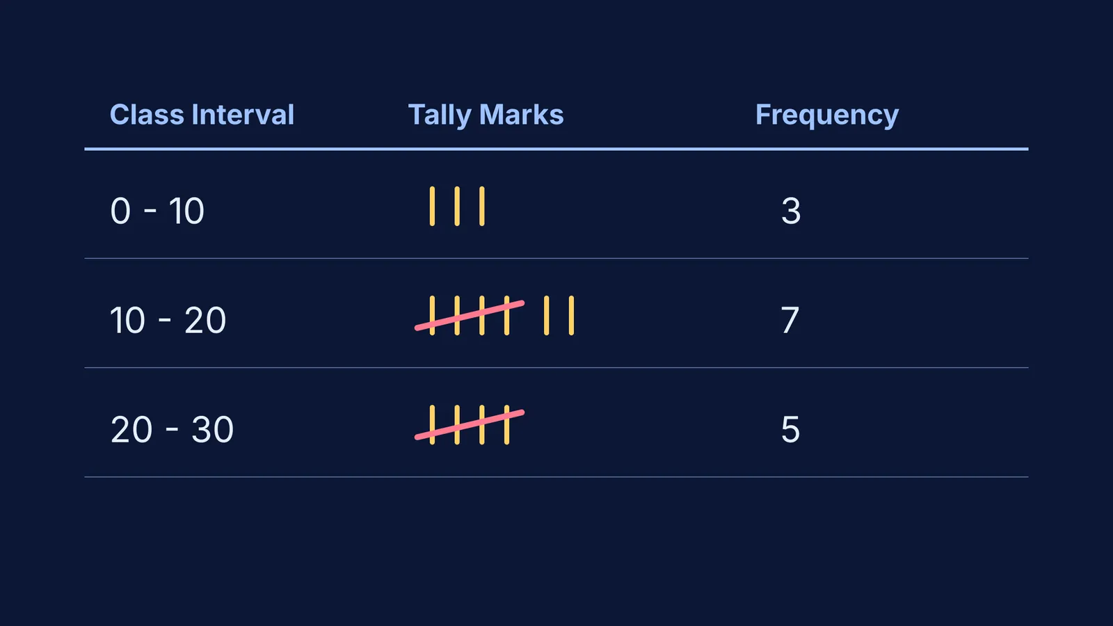 A frequency distribution table with tally marks