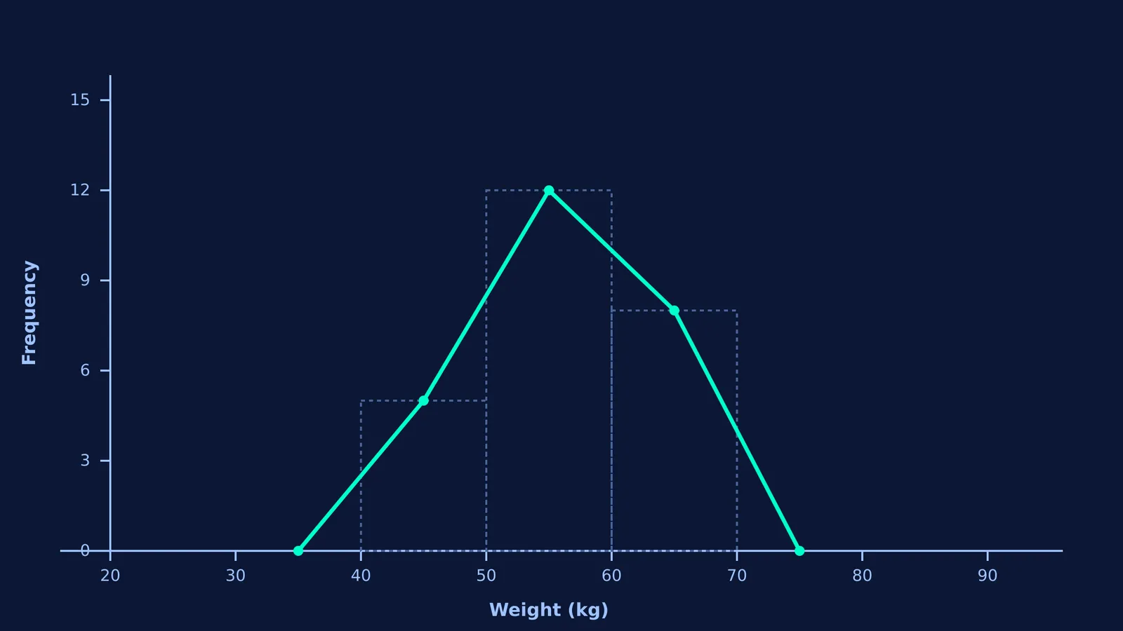 A frequency polygon connecting the midpoints of a histogram