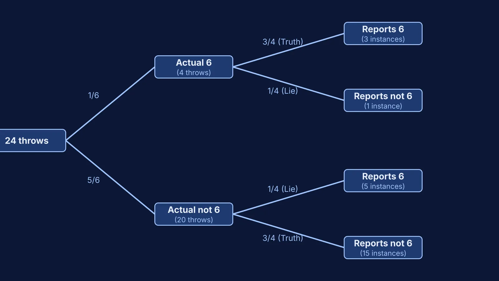 A frequency tree breaking 24 die throws into actual and reported sixes