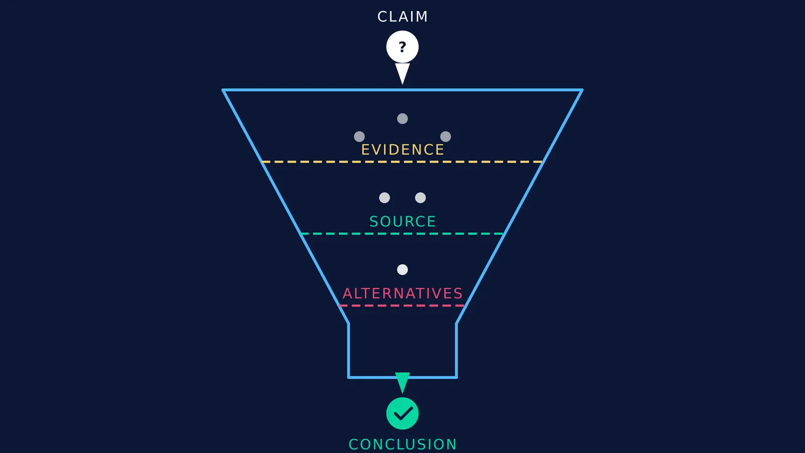 A funnel diagram filtering a claim into a conclusion.