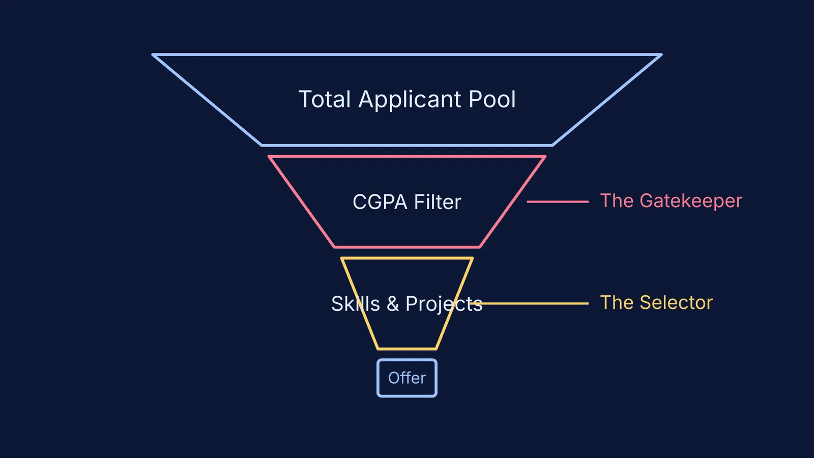 A funnel diagram of the hiring process
