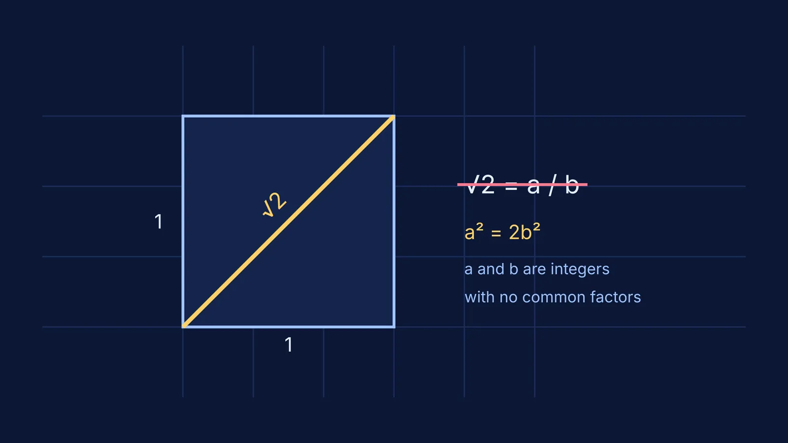 A geometric square showing the square root of 2 alongside the crossed-out rational assumption
