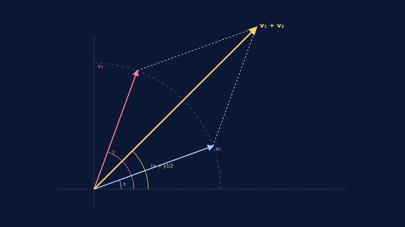 A geometric vector diagram showing two angles and their sum bisecting them