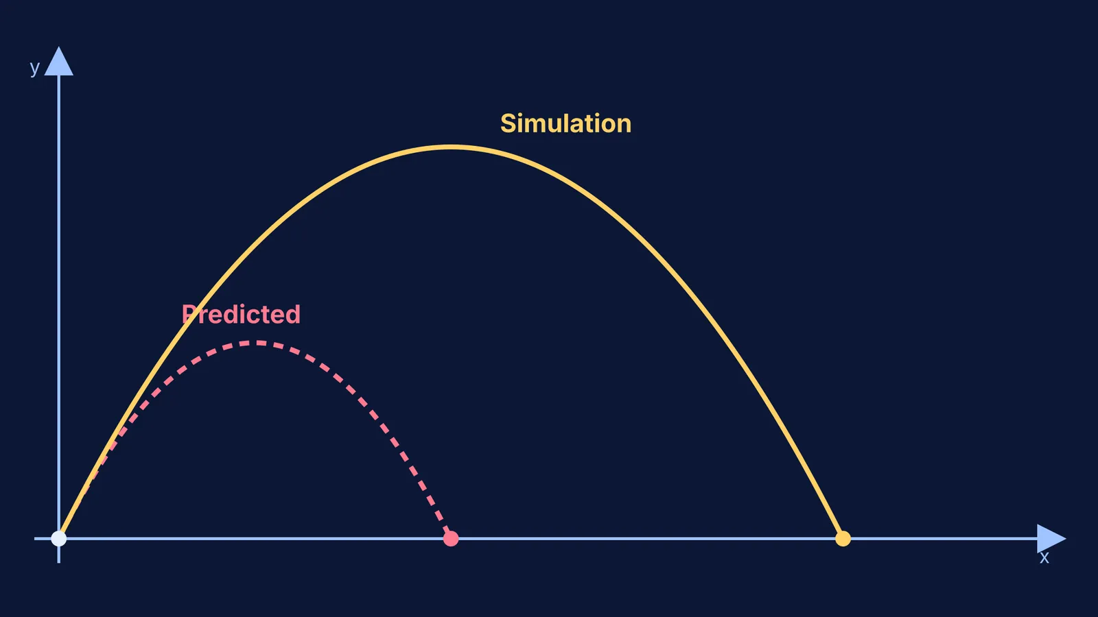 A graph comparing a short predicted trajectory with a longer simulated trajectory