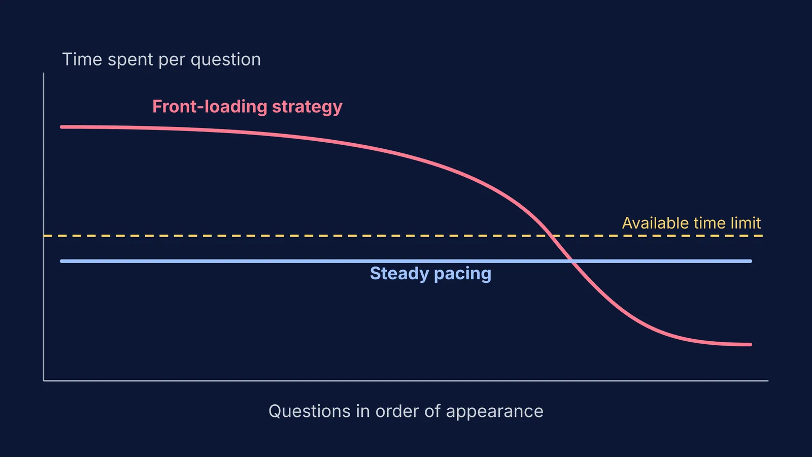 A graph comparing a steady pacing strategy to a front-loading strategy.
