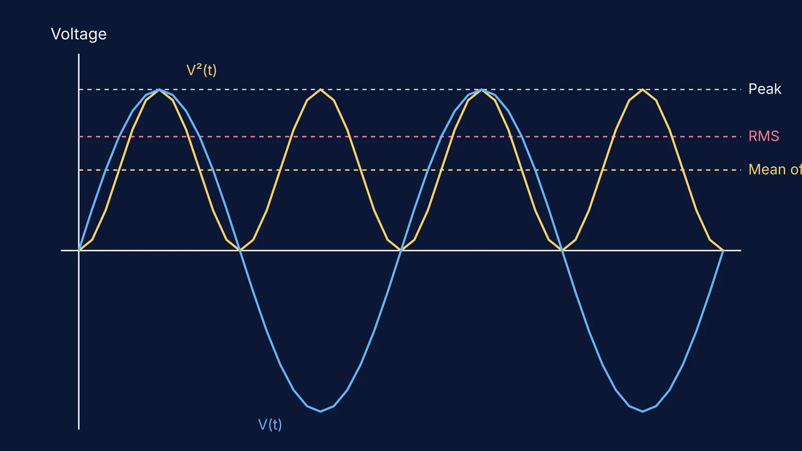 A graph comparing an AC sine wave and its squared value