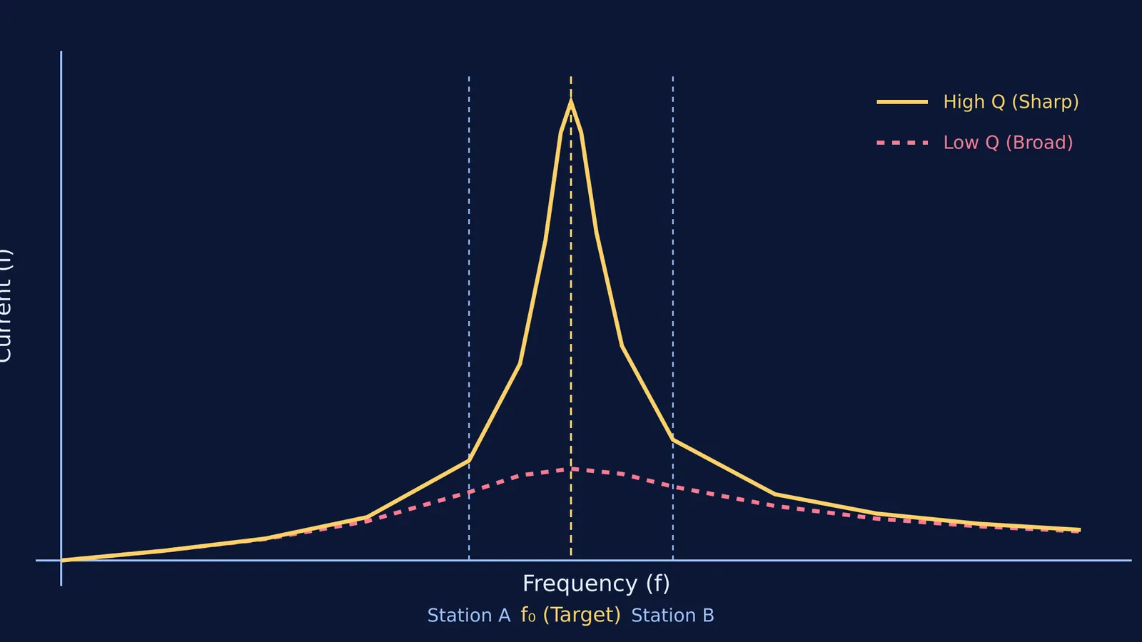 A graph comparing high-Q and low-Q resonance curves