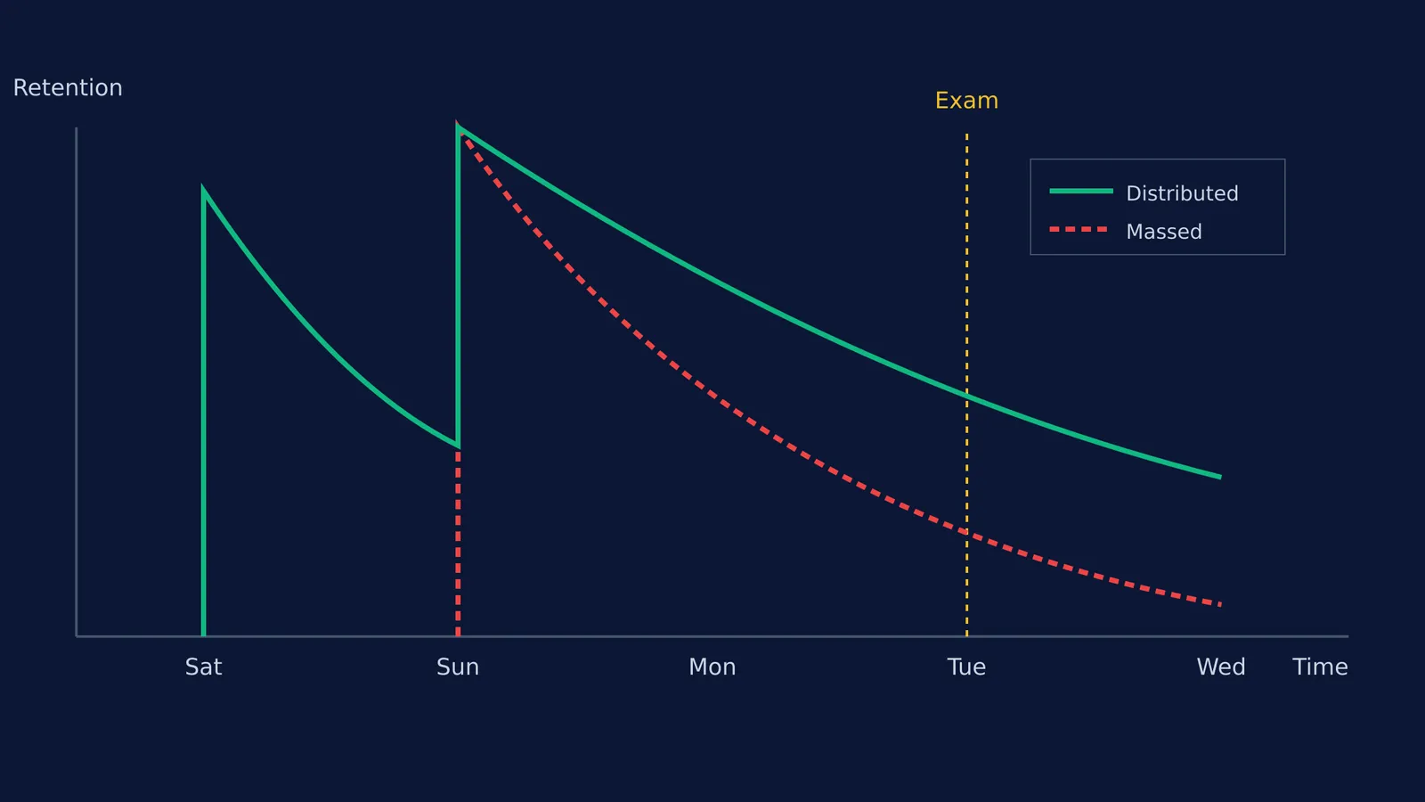 A graph comparing massed and distributed practice forgetting curves