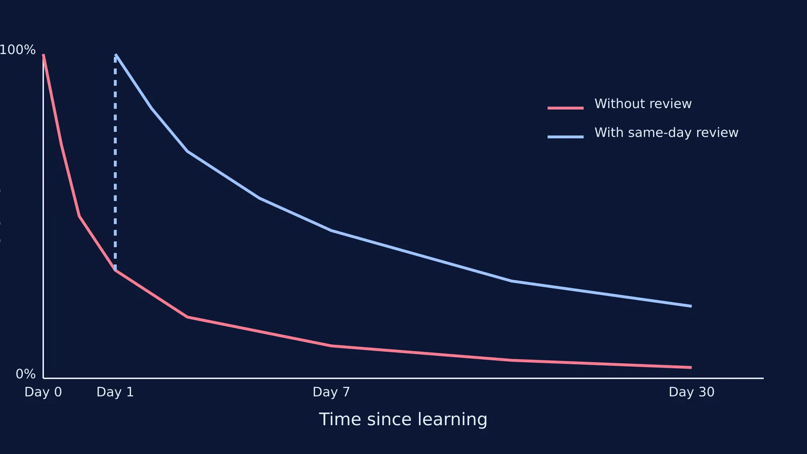 A graph comparing memory retention curves with and without a same-day review